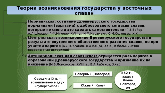 Теории возникновения государства у восточных славян Норманнская: создание Древнерусского государства норманнами (варягами) с добровольного согласия славян, которые не смогли это сделать самостоятельно  (Г.З.Байер, А.Л.Шлецер, Г.Ф.Миллер, XVIII в., Н.М.Карамзин, С.М.Соловьев, XIX  Центристская: возникновение Древнерусского государства в результате внутреннего общественного развития славян, но при участии варягов  (А.Л.Юрганов, Л.А.Кацва, XX в., и большинство современных историков) Антинорманнская или славянская: отрицается роль варягов в образовании Древнерусского государства и призвание их на княжение (М.В.Ломоносов, XVIII в., Б.А.Рыбаков, XXв.) 862 г. – захват Киева Новгородом Северный (Новгород) Середина IX в. – возникновение двух «суперсоюзов» Южный (Киев) 