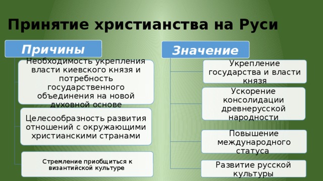 Последствия принятия христианства на руси