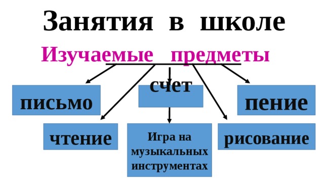  Занятия в школе Изучаемые предметы пение письмо счет  рисование Игра на музыкальных инструментах чтение 