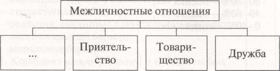 Заполни пропуски в схеме межличностные отношения