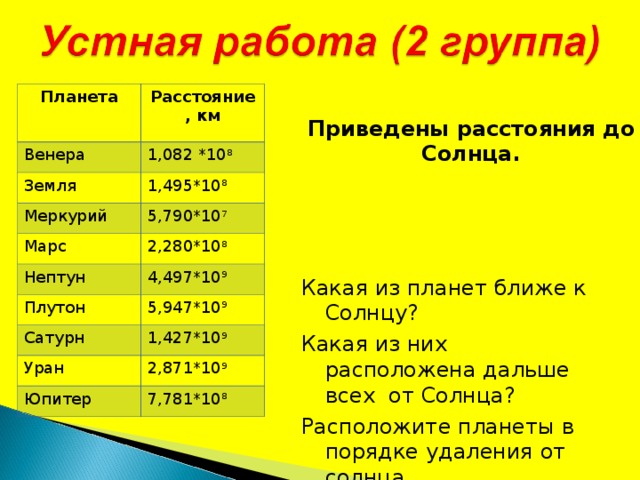 Приведены расстояния до Солнца. Планета Расстояние, км Венера 1,082 *10 8 Земля 1,495*10 8 Меркурий 5,790*10 7 Марс Нептун 2,280*10 8 Плутон 4,497*10 9 5,947*10 9 Сатурн 1,427*10 9 Уран 2,871*10 9 Юпитер 7,781*10 8 Какая из планет ближе к Солнцу? Какая из них расположена дальше всех от Солнца? Расположите планеты в порядке удаления от солнца. 