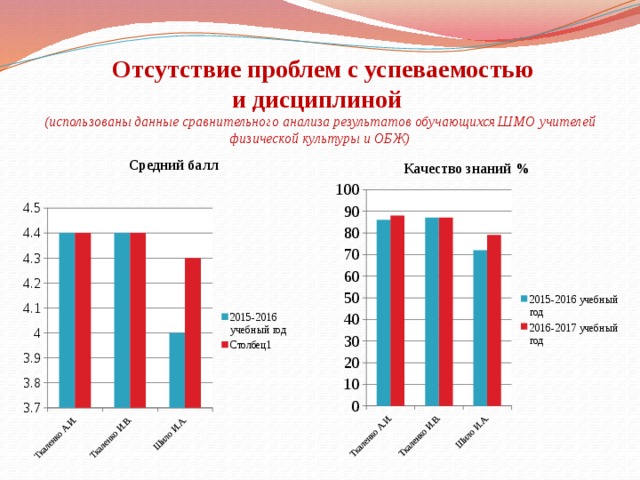  Отсутствие проблем с успеваемостью  и дисциплиной  (использованы данные сравнительного анализа результатов обучающихся ШМО учителей физической культуры и ОБЖ) Средний балл Качество знаний %  