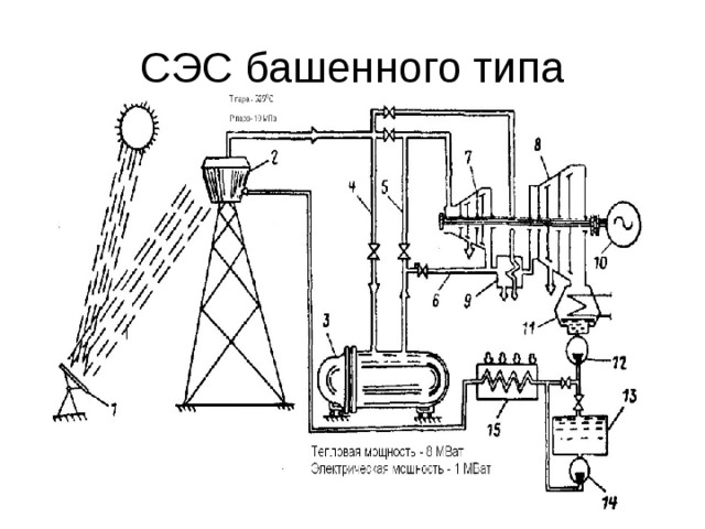 Сэс башенного типа. Солнечная электростанция башенного типа принцип работы. Солнечная башенная электростанция схема. Схема солнечной электростанции башенного типа. СЭС башенного типа схема.