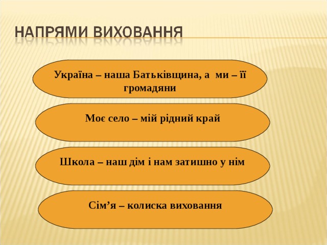 Україна – наша Батьківщина, а ми – її громадяни  Моє село – мій рідний край Школа – наш дім і нам затишно у нім Сім ’ я – колиска виховання 