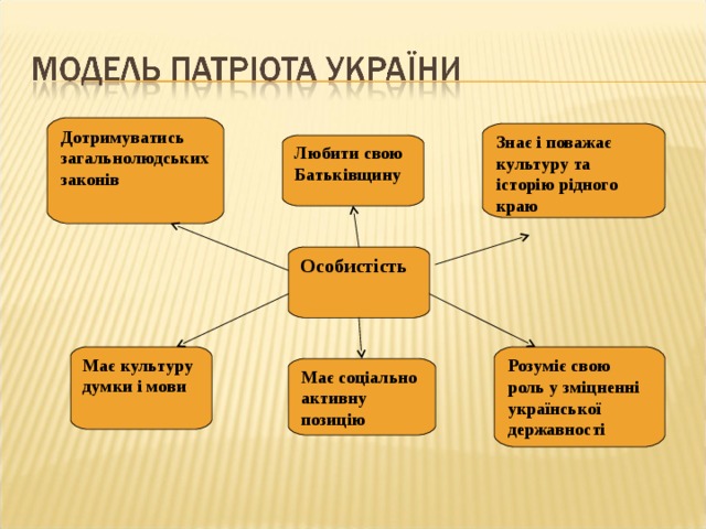 Дотримуватись загальнолюдських законів Знає і поважає культуру та історію рідного краю Любити свою Батьківщину Особистість Розуміє свою роль у зміцненні української державності Має культуру думки і мови Має соціально активну позицію 