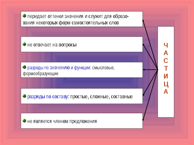  передает оттенки значения и служит для образо- вания некоторых форм самостоятельных слов Ч А С Т И Ц А  не отвечает на вопросы  разряды по значению и функции : смысловые, формообразующие  разряды по составу : простые, сложные, составные  не является членом предложения 