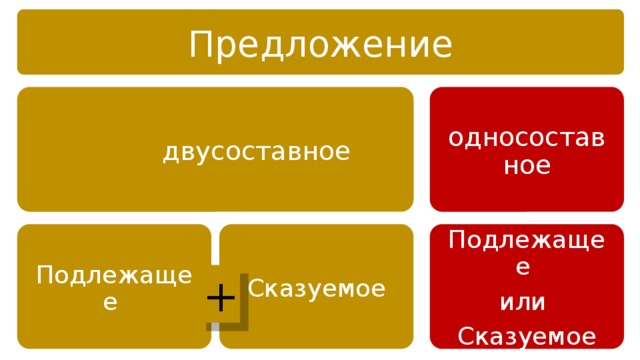 Предложение  двусоставное односоставное Подлежащее Сказуемое Подлежащее или Сказуемое + 