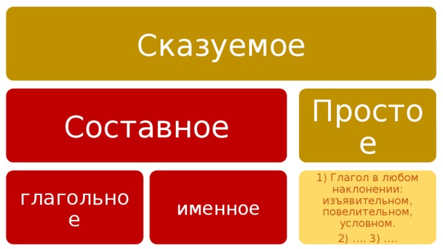 Сказуемое Составное Простое глагольное именное 1) Глагол в любом наклонении: изъявительном, повелительном, условном. 2) …. 3) …. 