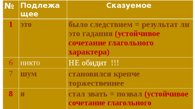 № Подлежащее 1 Сказуемое это 6 было следствием = результат ли это гадания (устойчивое сочетание глагольного характера) никто 7 НЕ обидит !!! шум 8 я становился крепче торжественнее 9 стал звать = позвал (устойчивое сочетание глагольного характера) я улыбался утирал 