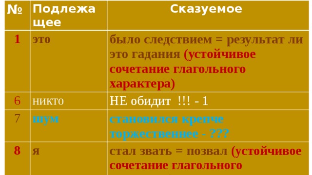 № Подлежащее 1 Сказуемое это 6 было следствием = результат ли это гадания (устойчивое сочетание глагольного характера) никто 7 НЕ обидит !!! - 1 шум 8 я становился крепче торжественнее - ??? 9 стал звать = позвал (устойчивое сочетание глагольного характера) я улыбался утирал - 1 