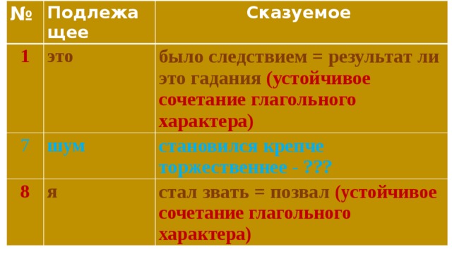 № Подлежащее 1 Сказуемое это 7 было следствием = результат ли это гадания (устойчивое сочетание глагольного характера) шум 8 становился крепче торжественнее - ??? я стал звать = позвал (устойчивое сочетание глагольного характера) 