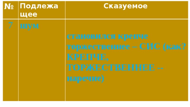 № Подлежащее 7 Сказуемое шум  становился крепче торжественнее – СИС (как? КРЕПЧЕ, ТОРЖЕСТВЕННЕЕ -- наречие) 