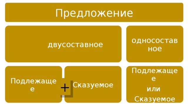 Предложение  двусоставное односоставное Подлежащее Сказуемое Подлежащее или Сказуемое + 