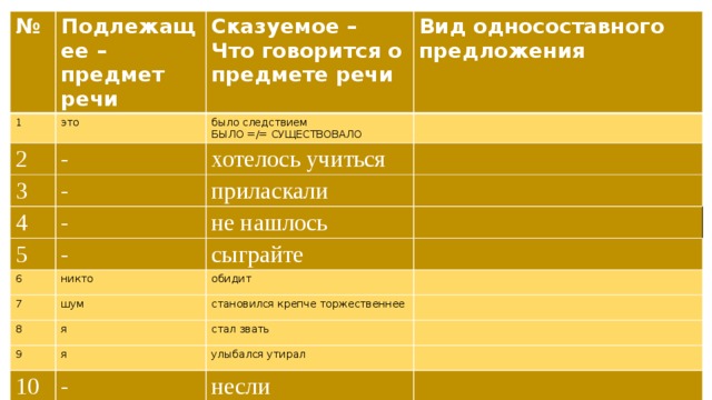 № 1 Подлежащее – это 2 предмет речи Сказуемое – - Вид односоставного предложения Что говорится о предмете речи было следствием 3 БЫЛО =/= СУЩЕСТВОВАЛО хотелось учиться - 4 - 5 приласкали 6 - не нашлось никто 7 сыграйте шум обидит 8 становился крепче торжественнее я 9 я 10 стал звать - улыбался утирал несли 