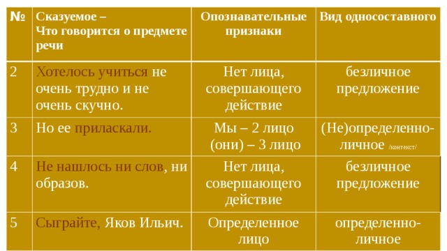 № Сказуемое – 2 Что говорится о предмете речи Хотелось учиться не очень трудно и не очень скучно. 3 Опознавательные признаки Но ее приласкали. Вид односоставного Нет лица, совершающего действие 4 Не нашлось ни слов , ни образов. безличное предложение 5 Мы – 2 лицо 10 Сыграйте, Яков Ильич. (Не)определенно-личное /контекст/  (они) – 3 лицо Нет лица, совершающего действие Скорей бы несли обед безличное предложение Определенное лицо определенно-личное Они – 3 лицо определенно-личное 