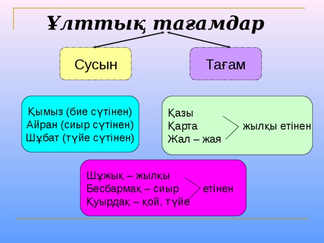  Ұлттық тағамдар     Сусын Тағам   Қымыз (бие сүтінен) Айран (сиыр сүтінен) Шұбат (түйе сүтінен) Қазы Қарта жылқы етінен Жал – жая Шұжық – жылқы Бесбармақ – сиыр етінен Қуырдақ – қой, түйе 