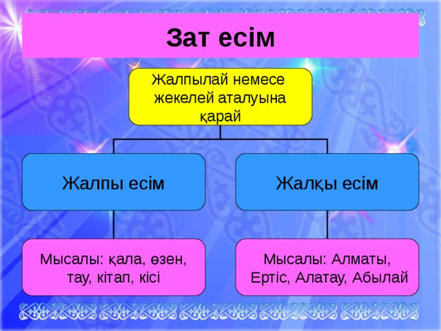 Жүз жаңа есім презентация