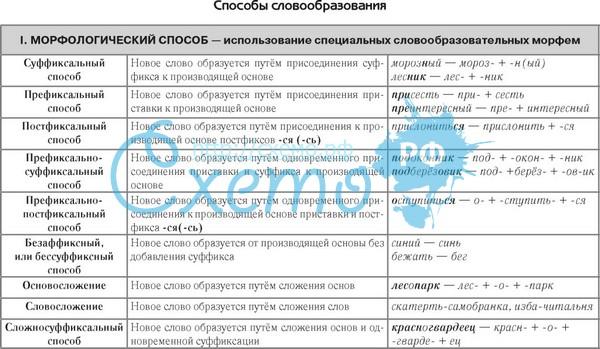 Словообразовательный тип по образцу которого в современном языке образуются слова это
