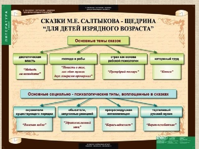 Анализ сказок салтыкова щедрина 10 класс презентация