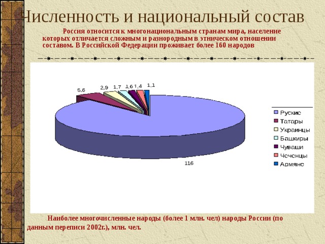 Численность и национальный состав   Россия относится к многонациональным странам мира , население которых отличается сложным и разнородным в этническом отношении составом . В Российской Федерации проживает более 160 народов   Наиболее многочисленные народы (более 1 млн. чел) народы России (по данным переписи 2002г.), млн. чел.  