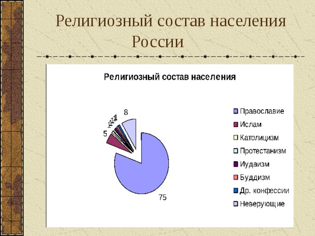 Религиозный состав населения  России 
