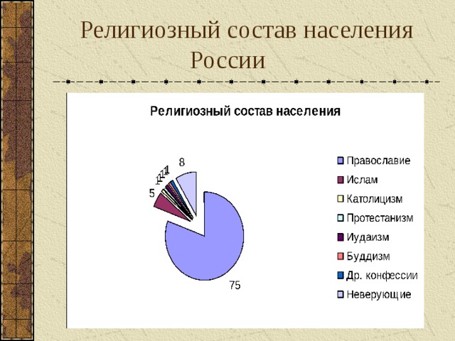 Население урала диаграмма