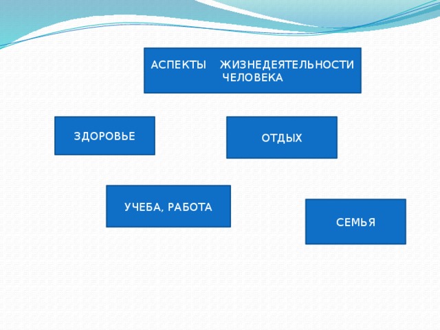 Укажи аспекты. Аспекты человеческой жизнедеятельности. Основные аспекты жизнедеятельности человека. Важные аспекты жизнедеятельности. Бытовой аспект жизнедеятельности это.