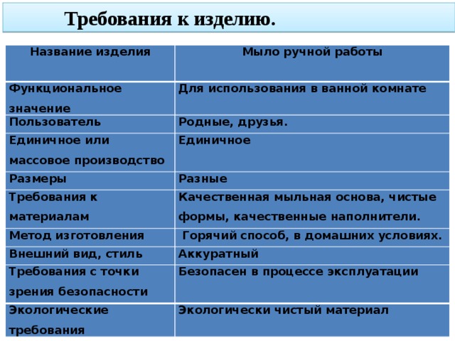 Требования к изделию. Требование к изделию мыловарения. Требования к изделию по технологии Мыловарение. Требования к изделию проект по технологии Мыловарение. Изделия единичного производства в моём доме.