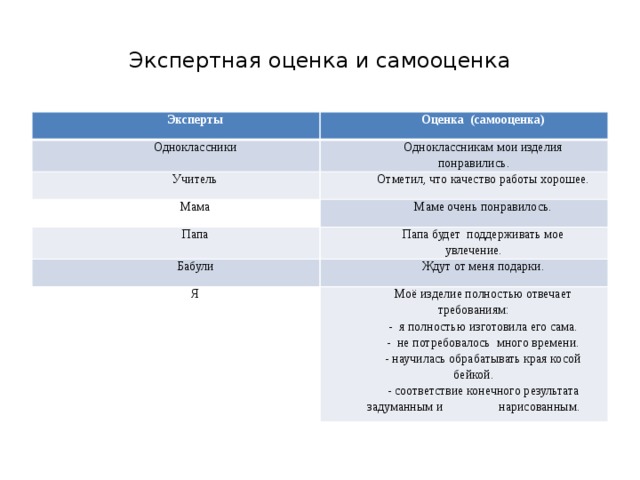 Проект фартук самооценка