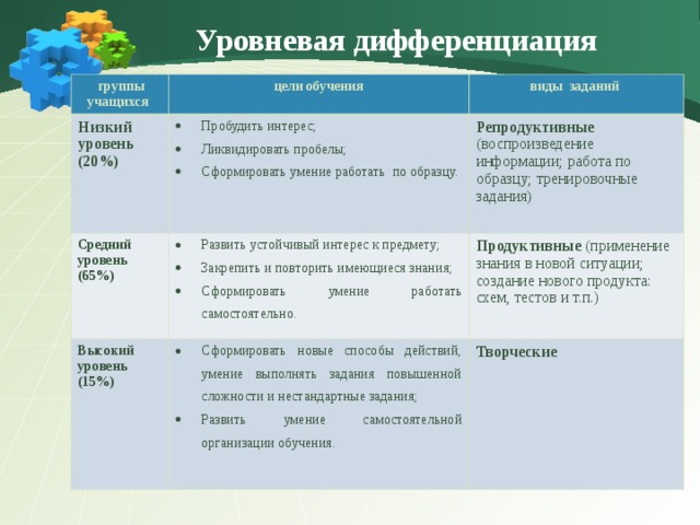 Репродуктивная самостоятельная работа подразумевает выполнение заданий по образцу