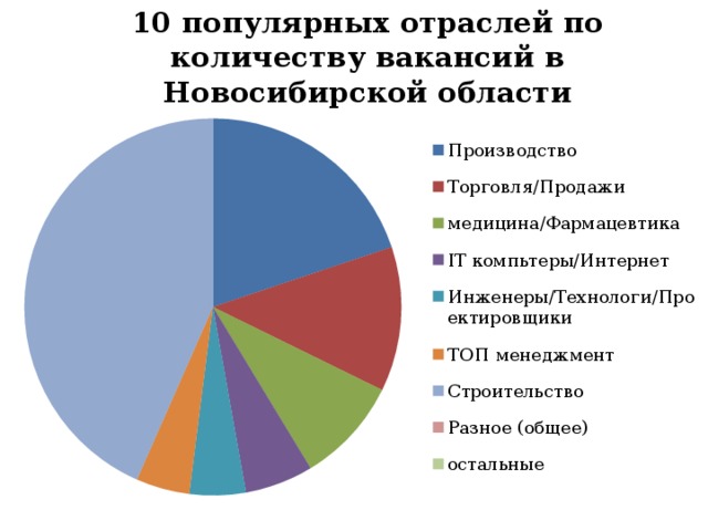 Отрасли наиболее