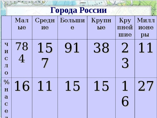 Города России   Малые число Средние % населения 784 Большие 16 157 11 91 Крупные 38 Крупнейшие 15 23 Миллионеры 15 11 16 27 
