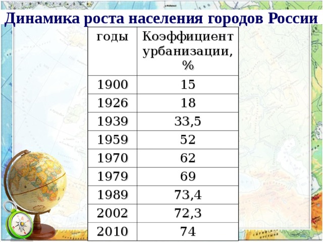 Динамика роста населения городов России годы Коэффициент урбанизации, % 1900 15 1926 18 1939 33,5 1959 52 1970 62 1979 69 1989 73,4 2002 72,3 2010 74 