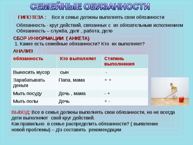 ГИПОТЕЗА :  Все в семье должны выполнять свои обязанности Обязанность - круг действий, связанных с их обязательным исполнением Обязанность – служба, долг , работа, дело СБОР ИНФОРМАЦИИ ( АНКЕТА)  1. Какие есть семейные обязанности? Кто их выполняет? АНАЛИЗ обязанность  Кто выполняет Выносить мусор Зарабатывать деньги Степень выполнения  сын Папа, мама  - Мыть посуду + + Дочь , мама Мыть полы Дочь - + + - ВЫВОД : Все в семье должны выполнять свои обязанности, но не всегда дети выполняют свой круг действий. Как правильно в семье распределить обязанности? ( выявление новой проблемы) – д\з составить рекомендации 