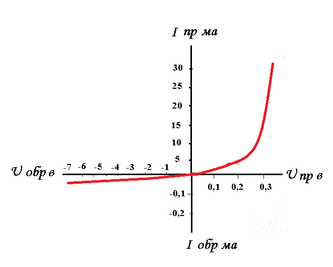 Нарисовать вольт амперную характеристику диода