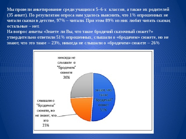 Мы провели анкетирование среди учащихся 5–6-х классов, а также их родителей (35 анкет). По результатам опроса нам удалось выяснить, что 1% опрошенных не читали сказки в детстве, 97% – читали. При этом 89% из них любят читать сказки; остальные – нет. На вопрос анкеты «Знаете ли Вы, что такое бродячий сказочный сюжет?» утвердительно ответили 51% опрошенных, слышали о «бродячем» сюжете, но не знают, что это такое – 23%, никогда не слышали о «бродячем» сюжете – 26% 