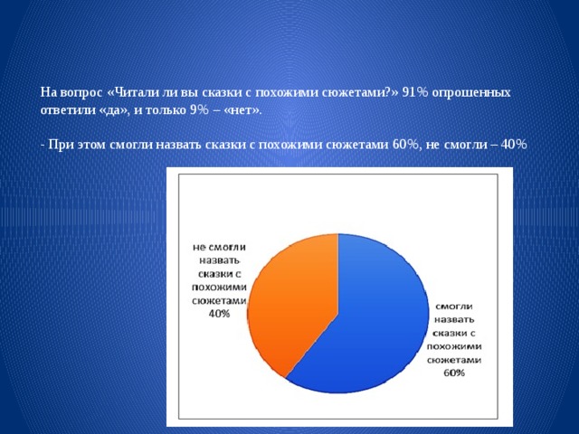 На вопрос «Читали ли вы сказки с похожими сюжетами?» 91% опрошенных ответили «да», и только 9% – «нет». - При этом смогли назвать сказки с похожими сюжетами 60%, не смогли – 40% 