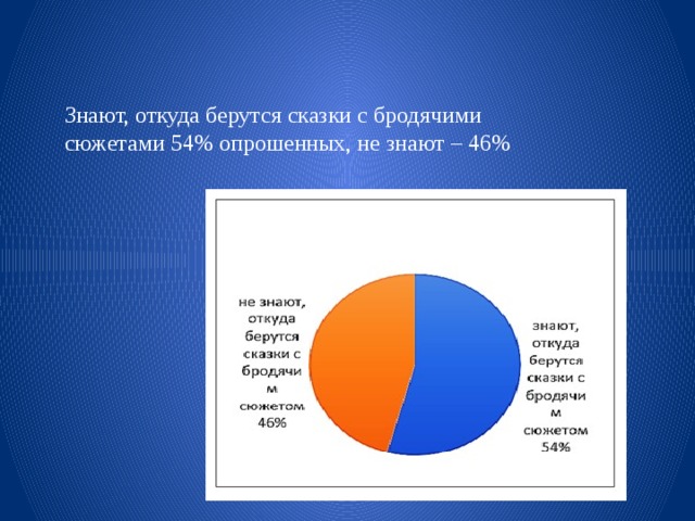 Знают, откуда берутся сказки с бродячими сюжетами 54% опрошенных, не знают – 46% 