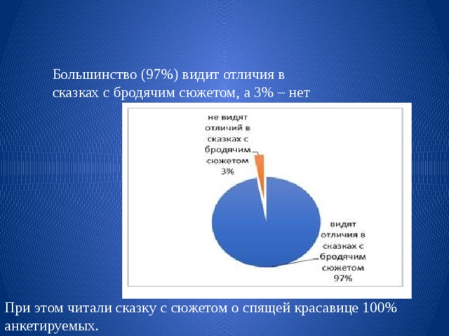 Большинство (97%) видит отличия в сказках с бродячим сюжетом, а 3% – нет При этом читали сказку с сюжетом о спящей красавице 100% анкетируемых. 