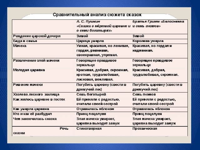 Сопоставительный анализ произведений план