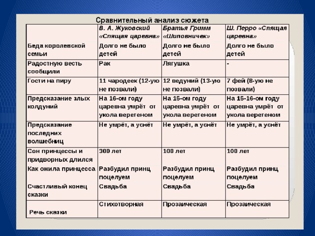 План сравнения произведений