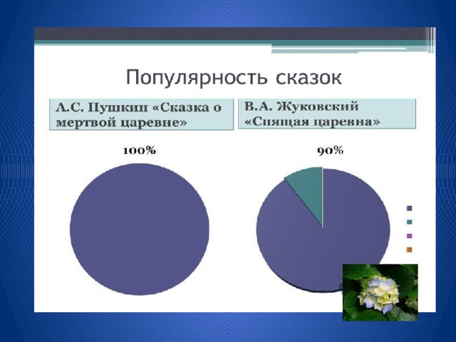 Проект сюжет о спящей царевне в сказках народов мира урок в 5 классе