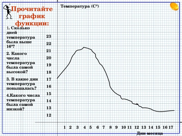 Температура (С 0 ) Прочитайте график функции: 1 . Сколько дней температура была выше 16 0 ? 2. Какого числа температура была самой высокой? 3. В какие дни температура повышалась? 4.Какого числа температура была самой низкой? 23 22 21 20 19 18 17 16 15 14 13 12 У доски читаем график  1 2 3 4 5 6 7 8 9 10 11 12 13 14 15 16 17 Дни месяца 12 