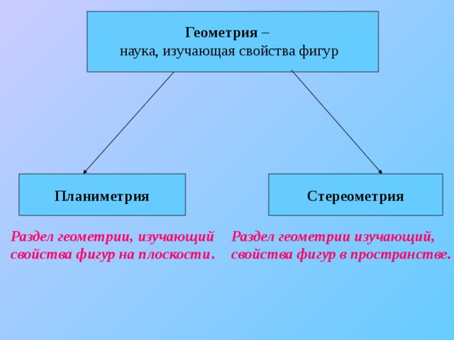   Геометрия – наука, изучающая свойства фигур Планиметрия Стереометрия Раздел геометрии, изучающий Раздел геометрии изучающий, свойства фигур на плоскости . свойства фигур в пространстве.  