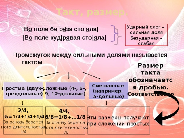 Такт, размер. Ударный слог – сильная доля |В о поле бе|р ё за сто| я ла| Безударная –  |В о поле куд|р я вая сто| я ла| слабая  Промежуток между сильными долями называется тактом   Размер такта обозначается дробью. Соответственно Сложные (4-, 6-, Простые (двух-, 9, 12-дольные)  трёхдольные) Смешанные (например, 5-дольные) Эти размеры получают  2/4, при сложении простых. 4/4,  ¾=1/4+1/4+1/4 6/8=1/8+…1/8 За основу берется За основу берется  нота длительностью  нота длительностью  I/4  I/8  