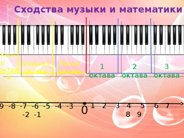 Сходства музыки и математики  Контр октава Большая октава Малая октава 2 октава 3 октава 1 октава  -9 -8 -7 -6 -5 -4 -3 -2 -1 1 2 3 4 5 6 7 8 9 0 