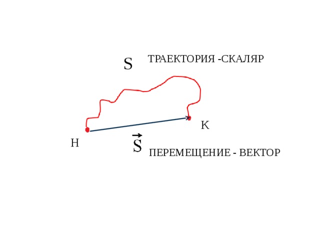 Проекция вектора перемещения