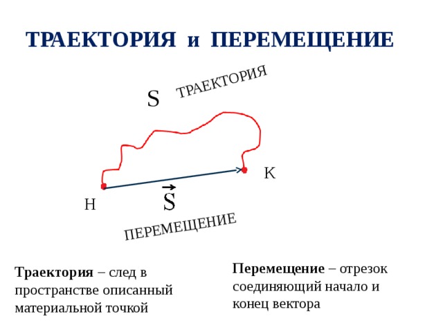 1 траектория движения. Траектория движения и перемещение материальной точки. Траектория и вектор перемещения. Траектория Векторная величина. Траектория движения, путь, перемещение материальной точки..