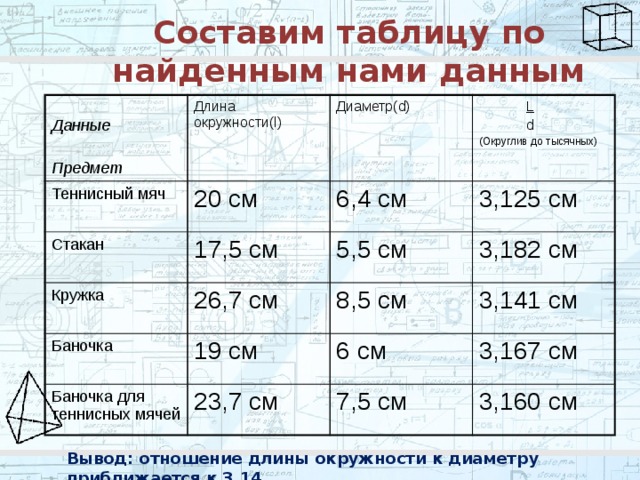 Заполните таблицу длина окружности
