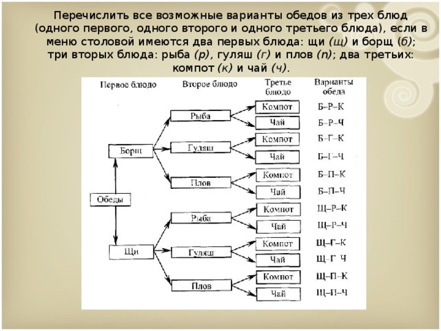 Предложите возможные варианты. Перечислить все возможные варианты обеды. Перечислить все возможные варианты обедов из трех блюд. Все возможные варианты. Задачи на построение дерева всевозможных вариантов обед.